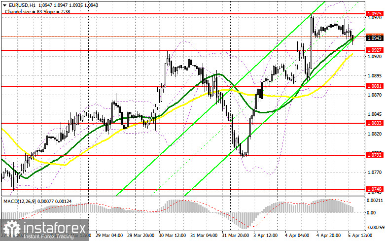 EUR/USD: план на американскую сессию 5 апреля (разбор утренних сделок). Волатильность рынка резко снизилась