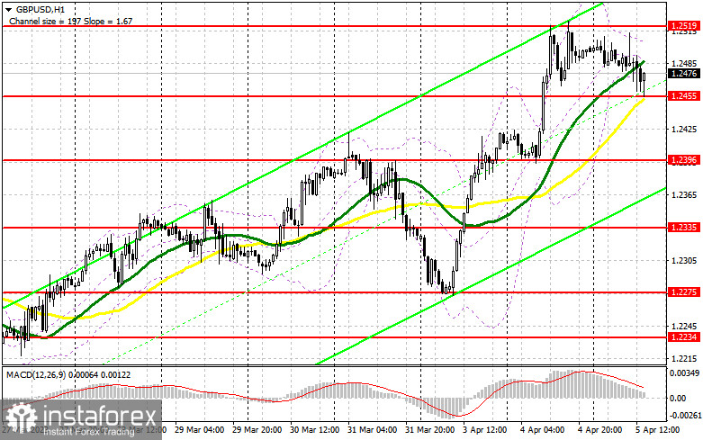 GBP/USD: план на американскую сессию 5 апреля (разбор утренних сделок). Фунт немного просел после двухдневного ралли