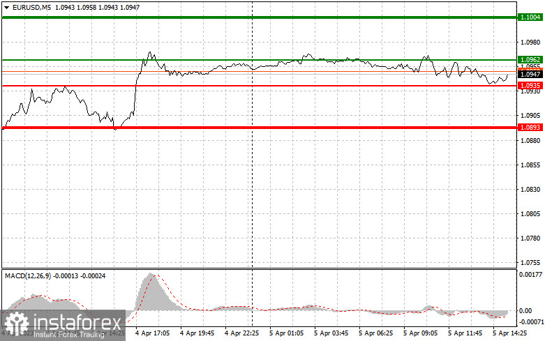 EURUSD и GBPUSD: простые советы по торговле для начинающих трейдеров на 5 апреля (американская сессия)