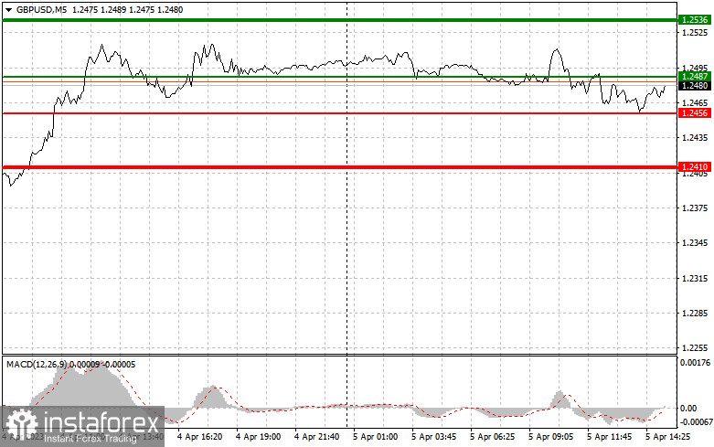 EURUSD и GBPUSD: простые советы по торговле для начинающих трейдеров на 5 апреля (американская сессия)