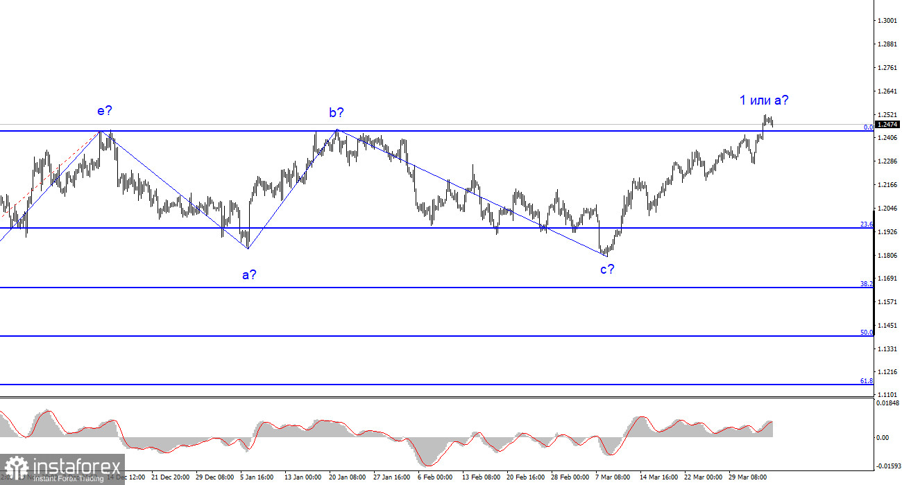 Анализ GBP/USD. 5 апреля. Американская статистика может помочь доллару.