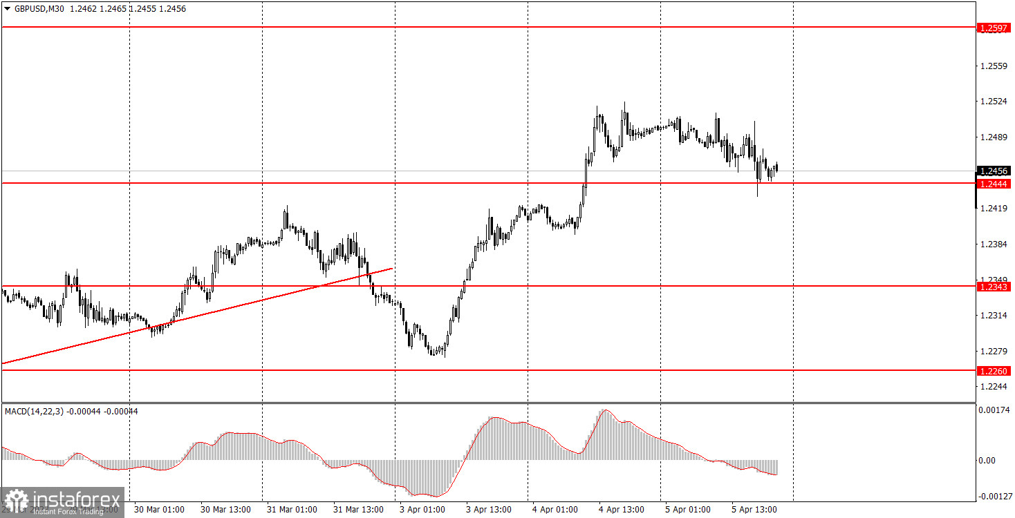 Как торговать валютную пару GBP/USD 6 апреля. Простые советы и разбор сделок для новичков