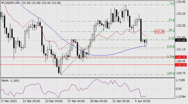  Previsioni USD/JPY per il 5 aprile 2023