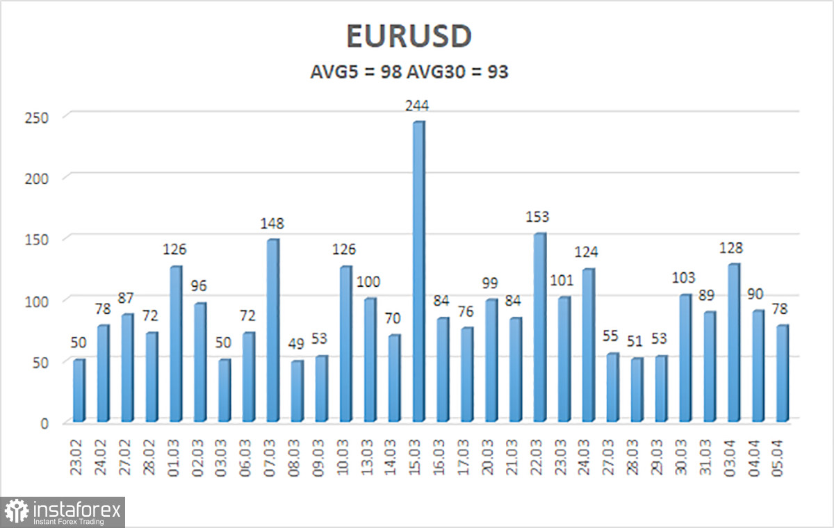 Обзор пары EUR/USD. 6 апреля. Парадоксальное поведение рынка