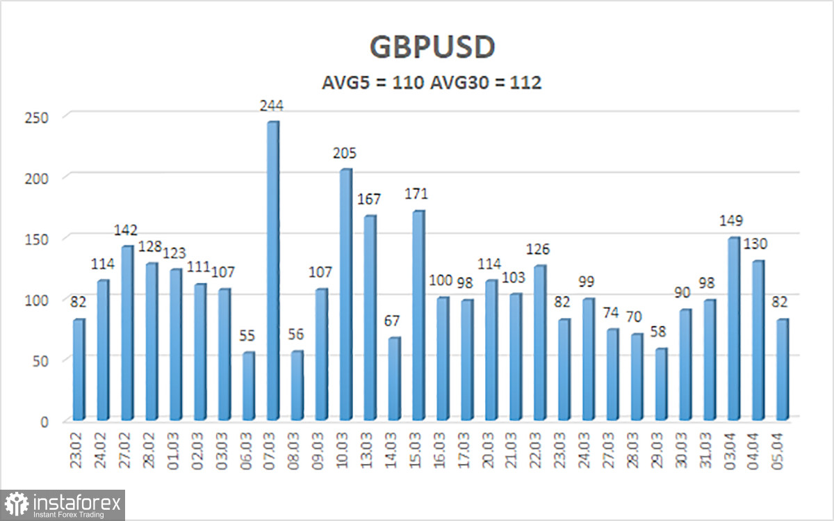 Обзор пары GBP/USD. 6 апреля. Фунт не спешит падать, даже когда рынок настроен «по-медвежьи»