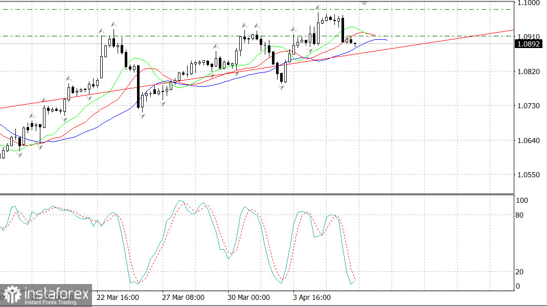 EURUSD: признаки слабости