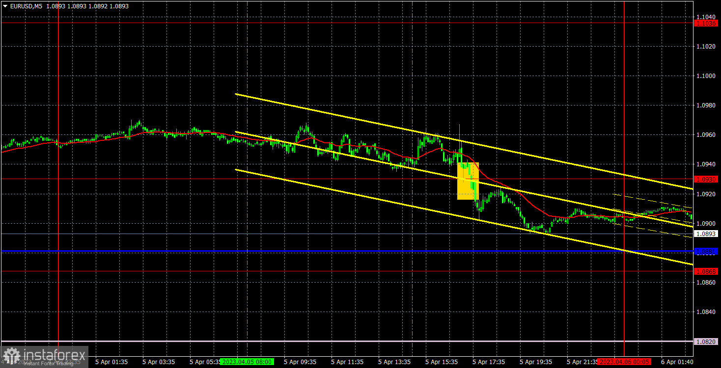 Прогноз и торговые сигналы по EUR/USD на 6 апреля. Отчет COT. Детальный разбор движения пары и торговых сделок. Намек на коррекцию