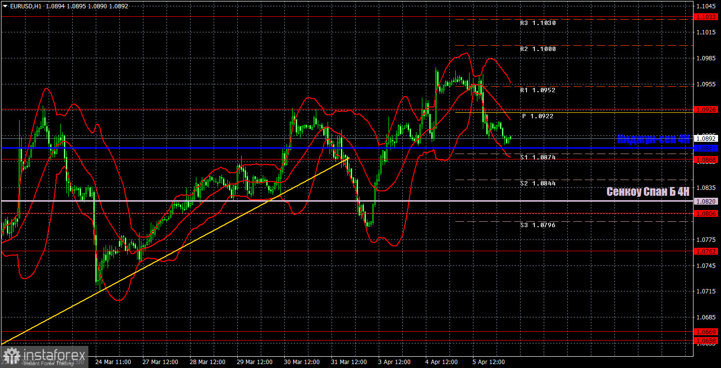 Прогноз и торговые сигналы по EUR/USD на 6 апреля. Отчет COT. Детальный разбор движения пары и торговых сделок. Намек на коррекцию