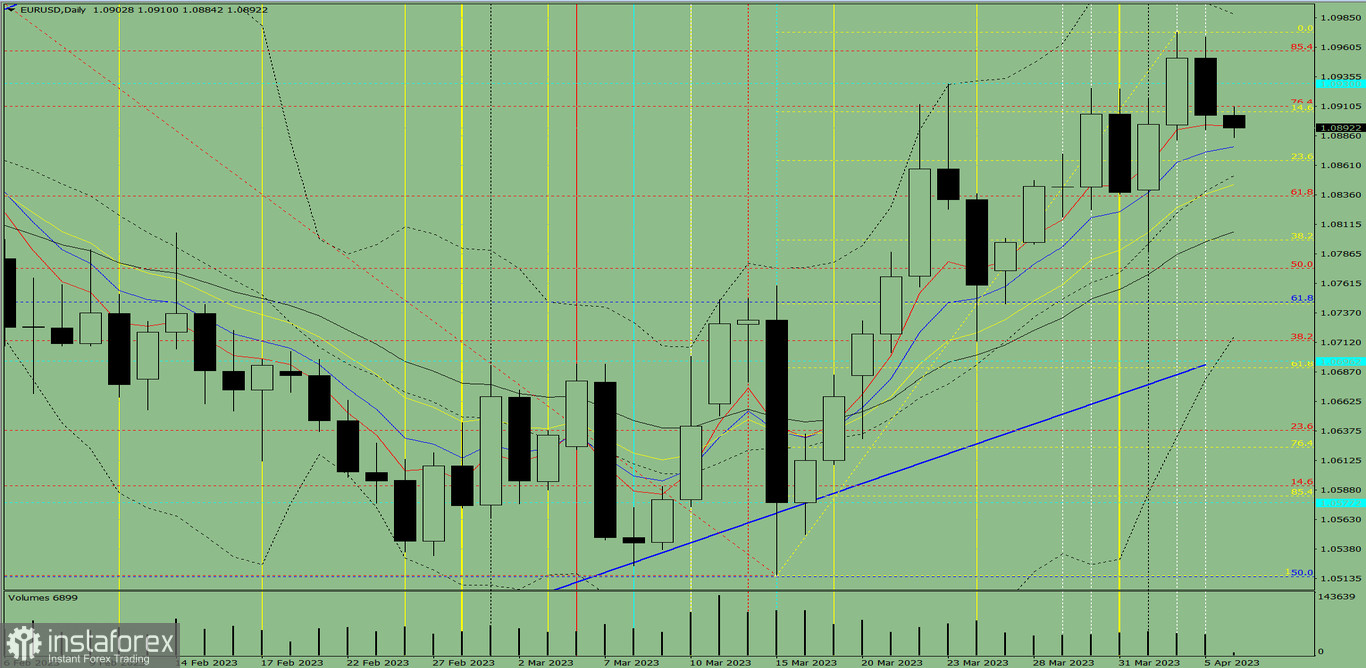 Индикаторный анализ. Дневной обзор на 6 апреля 2023 года по валютной паре EUR/USD