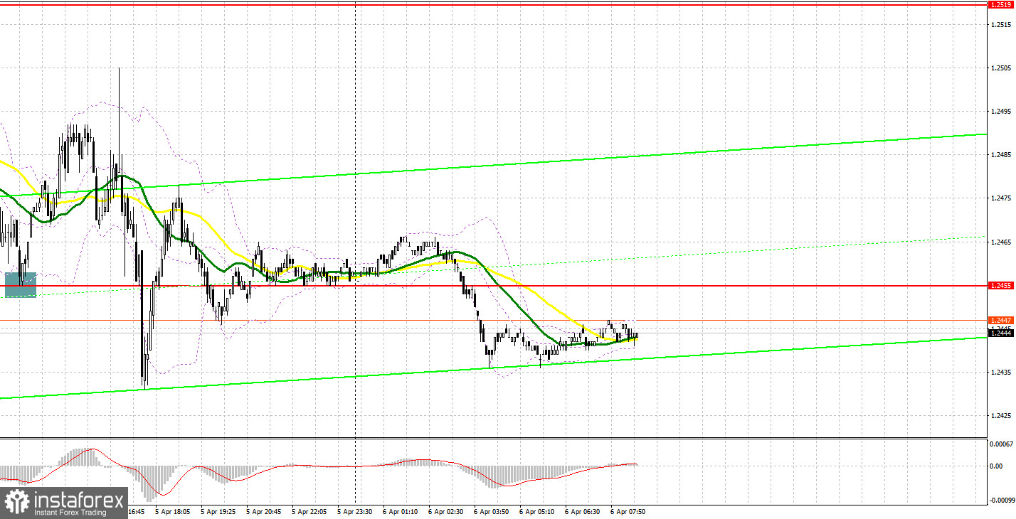 GBP/USD: план на европейскую сессию 6 апреля. Commitment of Traders COT-отчеты (разбор вчерашних сделок). Фунт не собирается сдаваться