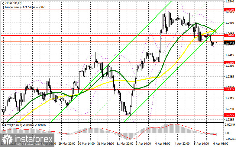 GBP/USD: план на европейскую сессию 6 апреля. Commitment of Traders COT-отчеты (разбор вчерашних сделок). Фунт не собирается сдаваться