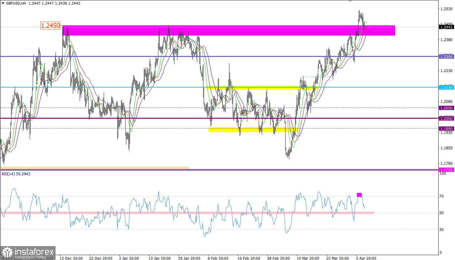 Горящий прогноз по GBP/USD от 06.04.2023