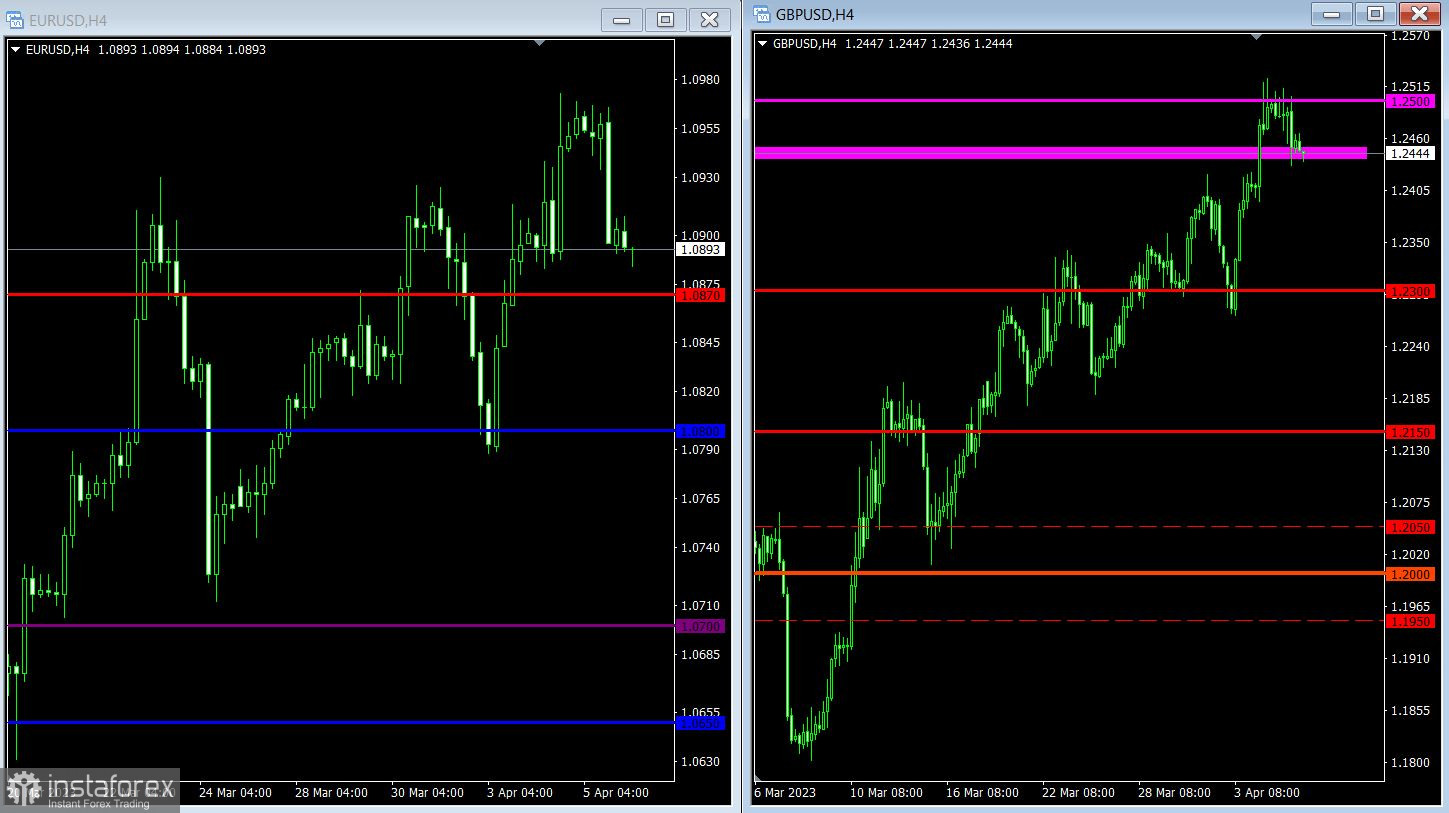 Торговый план по EUR/USD и GBP/USD на 06.04.2023