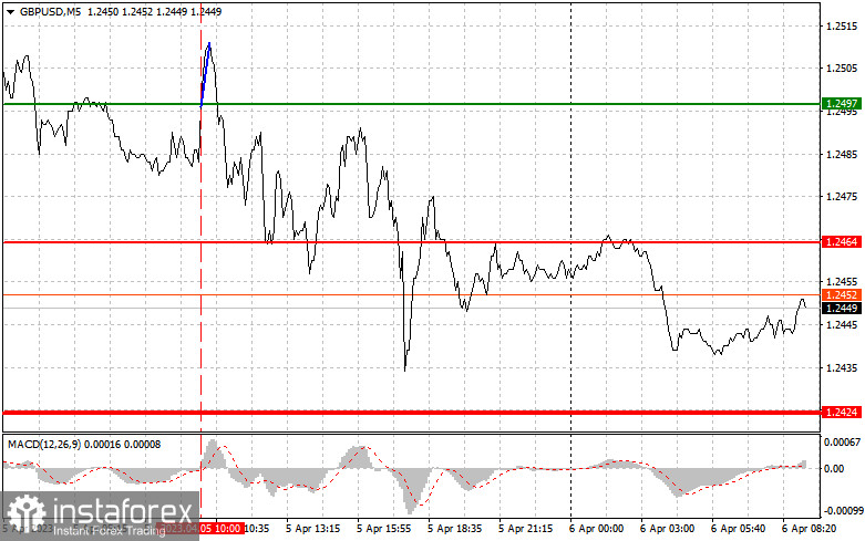 GBPUSD: простые советы по торговле для начинающих трейдеров на 6 апреля. Разбор вчерашних сделок на Форекс