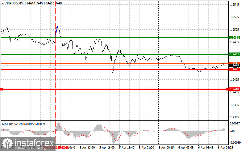 GBPUSD: простые советы по торговле для начинающих трейдеров на 6 апреля. Разбор вчерашних сделок на Форекс