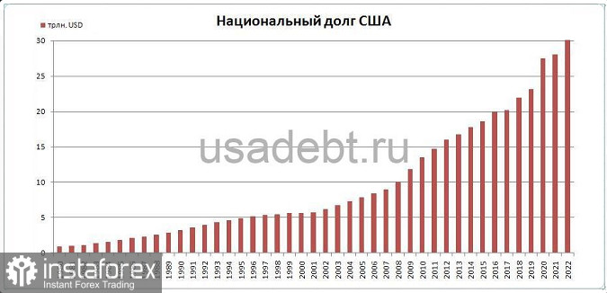 Республиканцы снова обеспокоены госдолгом США. Страна должна уже более $31 трлн