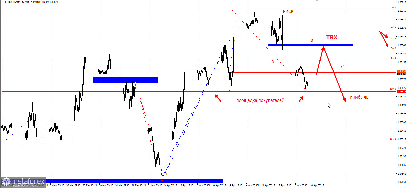 Торговая идея по EURUSD. Ловушка покупателей