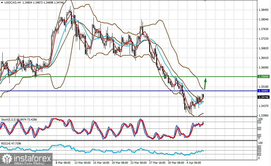 Obawy o rychłe nadejście recesji w USA wywierają presję na rynki (istnieje prawdopodobieństwo lokalnego spadku pary EUR/USD i wzrostu USD/CAD)