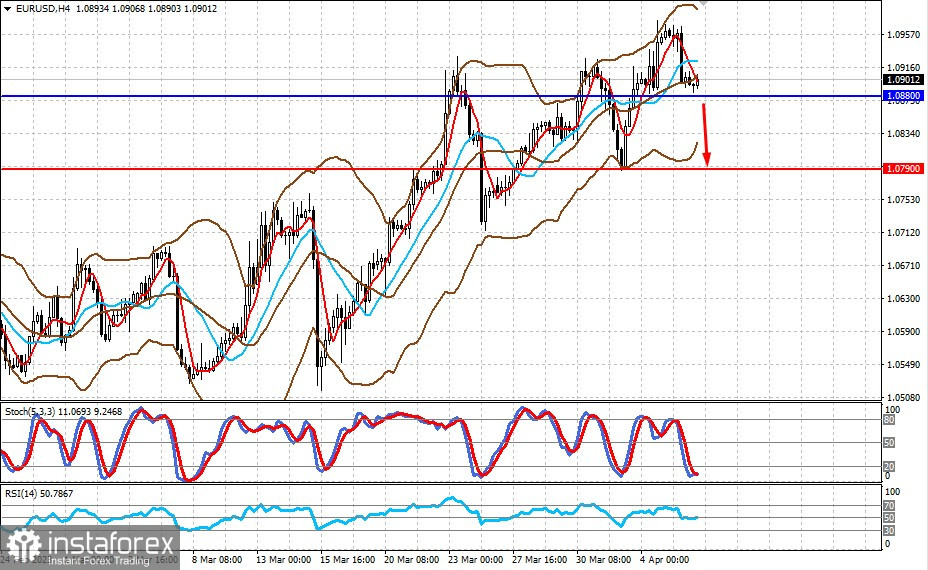 Obawy o rychłe nadejście recesji w USA wywierają presję na rynki (istnieje prawdopodobieństwo lokalnego spadku pary EUR/USD i wzrostu USD/CAD)