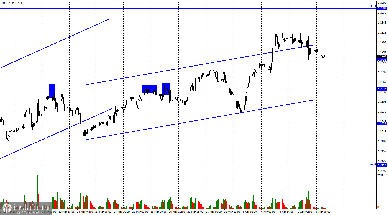  GBP/USD. 6 aprile. Loretta Mester prevede un tasso della Fed superiore al 5%