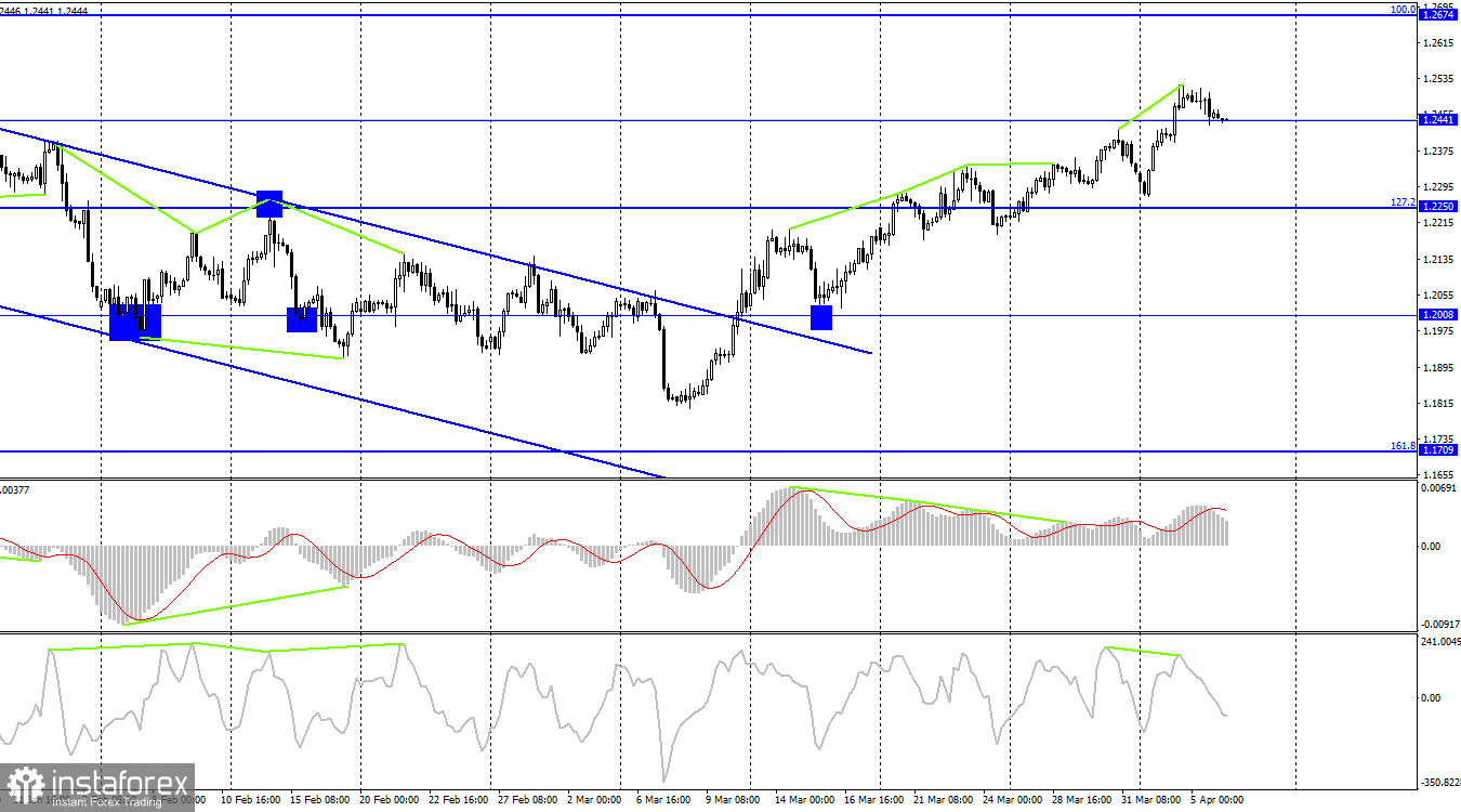  GBP/USD. 6 aprile. Loretta Mester prevede un tasso della Fed superiore al 5%