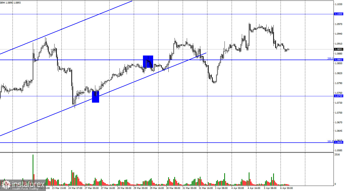  EUR/USD. 6 aprile. Il secondo fallimento delle statistiche sul mercato del lavoro negli Stati Uniti questa settimana.