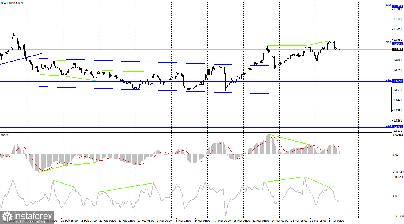  EUR/USD. 6 aprile. Il secondo fallimento delle statistiche sul mercato del lavoro negli Stati Uniti questa settimana.