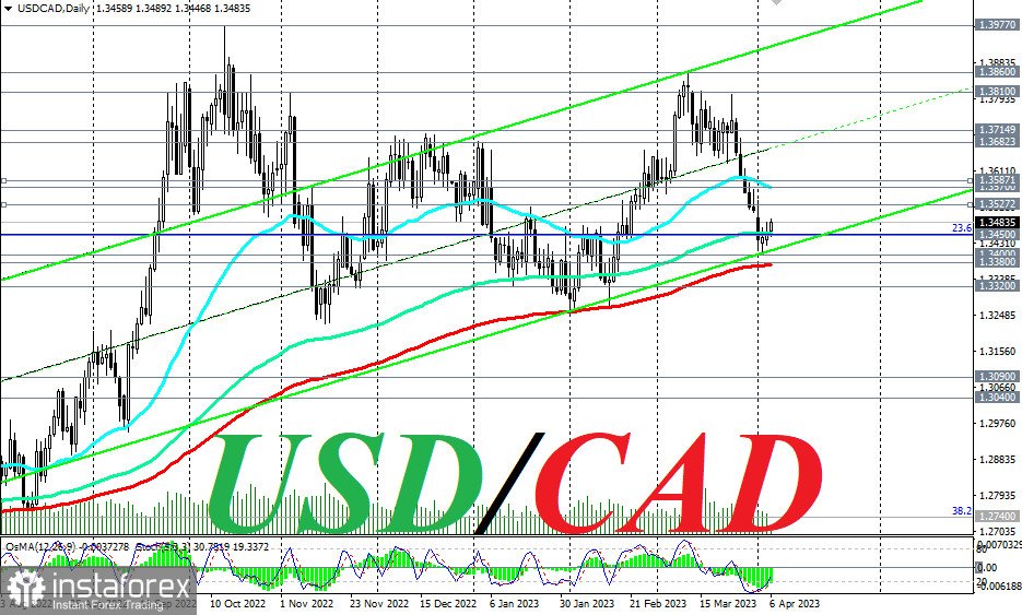 USD/CAD: краткие итоги и ближайшие перспективы