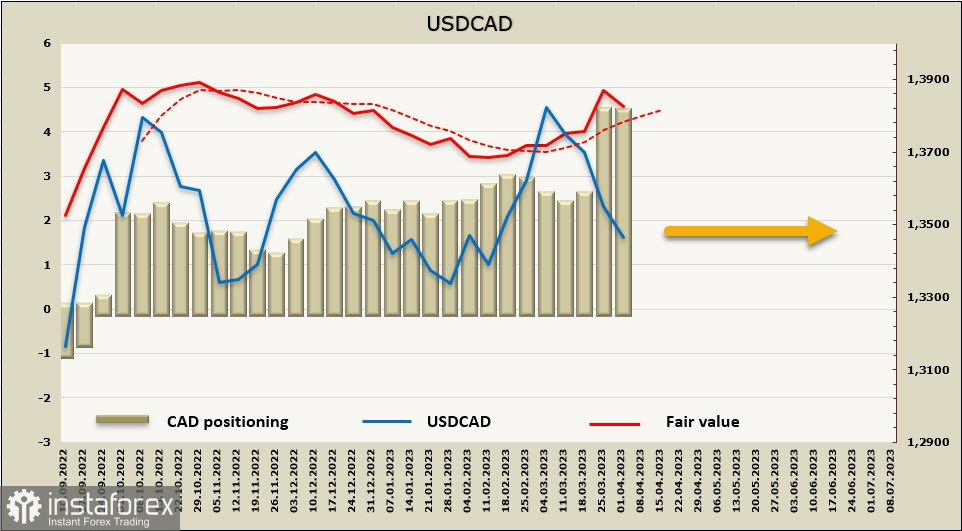 L'economia degli Stati Uniti continua a rallentare, cresce il rischio di stagflazione. Panoramica di USD, CAD, JPY