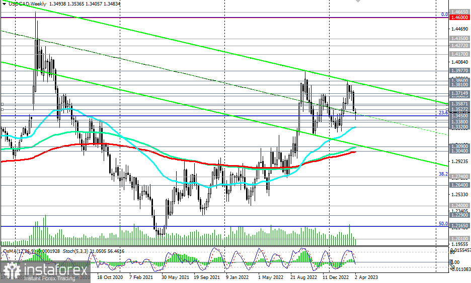 USD/CAD: сценарии динамики на 06.04.2023