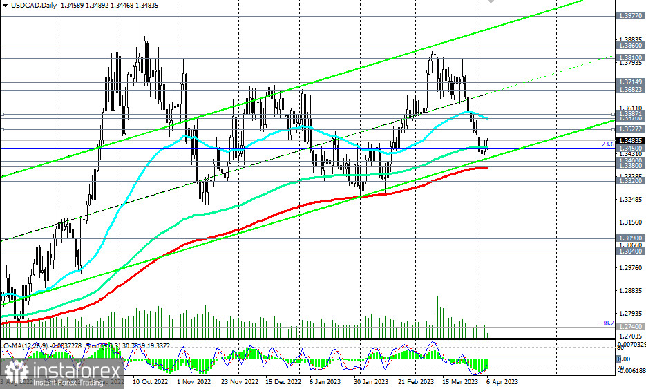 USD/CAD: сценарии динамики на 06.04.2023