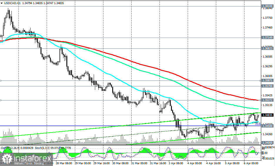 USD/CAD: сценарии динамики на 06.04.2023