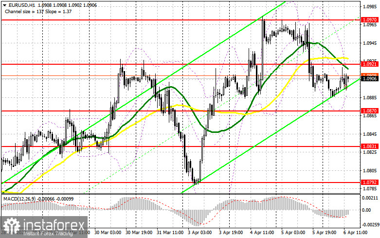 EUR/USD: план на американскую сессию 6 апреля (разбор утренних сделок). Евро попытался, но не вышло