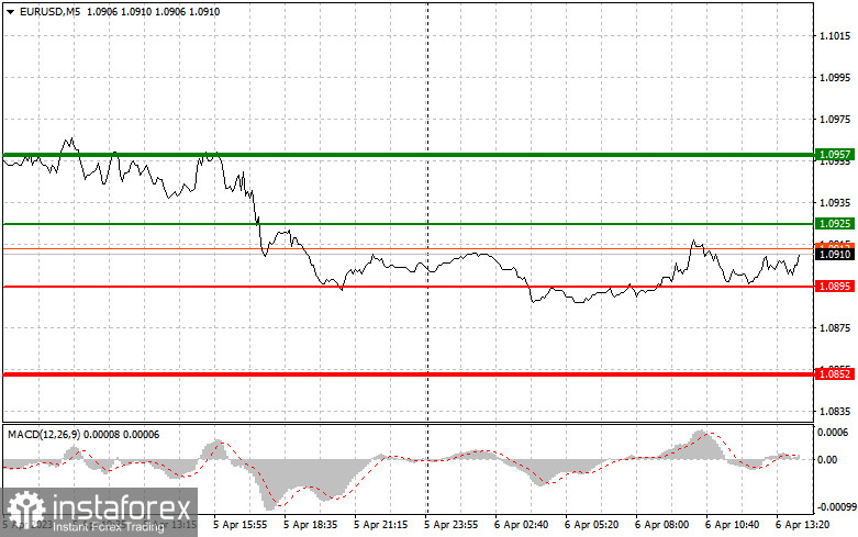 EURUSD и GBPUSD: простые советы по торговле для начинающих трейдеров на 6 апреля (американская сессия)