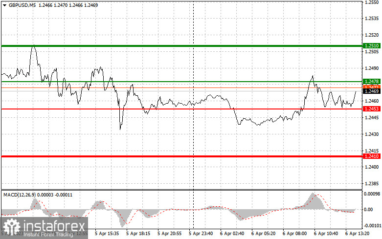 EURUSD и GBPUSD: простые советы по торговле для начинающих трейдеров на 6 апреля (американская сессия)