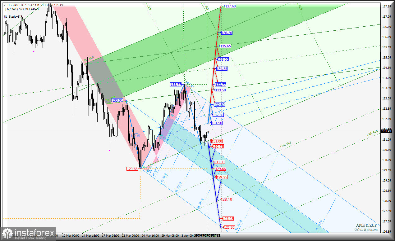 Japanese Yen - вторая неделя апреля - перспективы. USD/JPY и Euro &amp; Great Britain Pound vs Japanese Yen - h4 - Комплексный анализ APLs &amp; ZUP c 07...