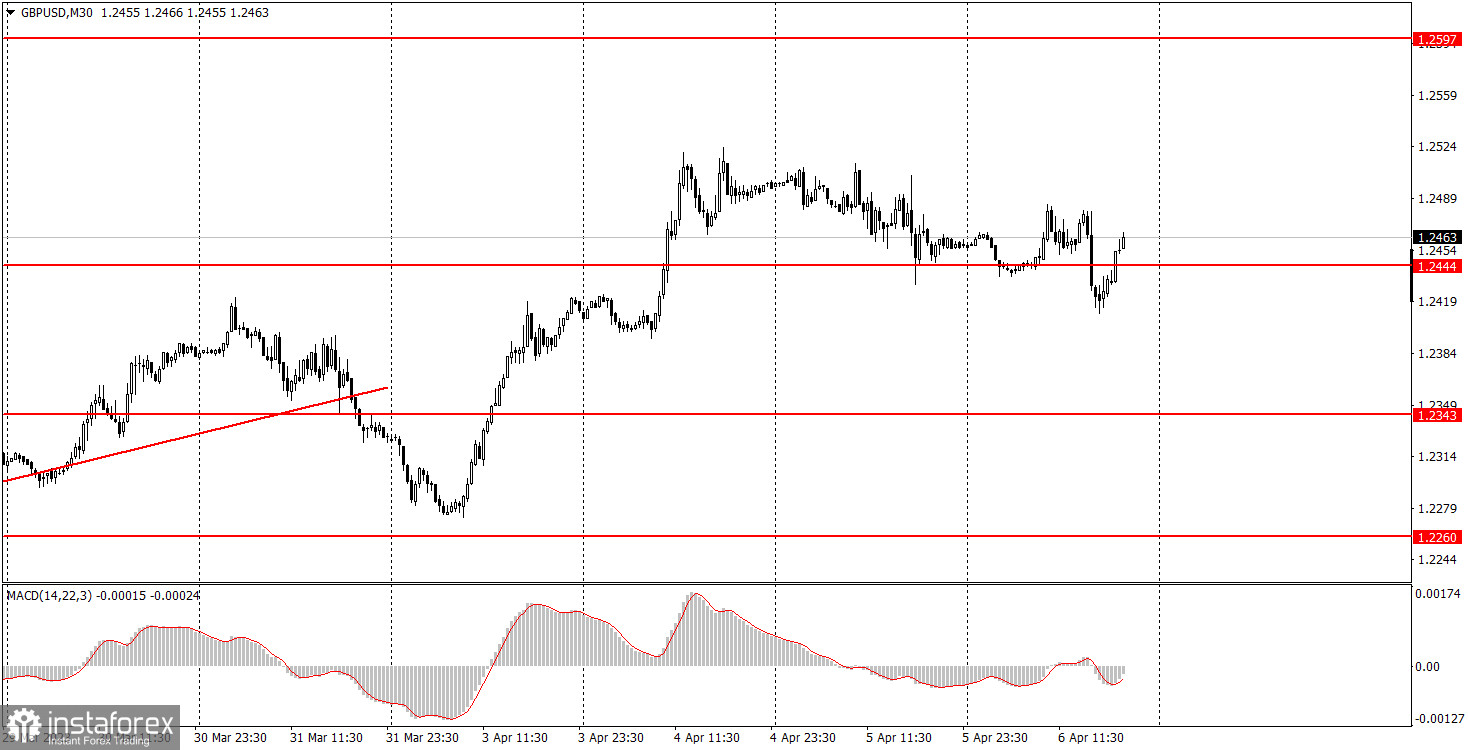 Как торговать валютную пару GBP/USD 7 апреля. Простые советы и разбор сделок для новичков