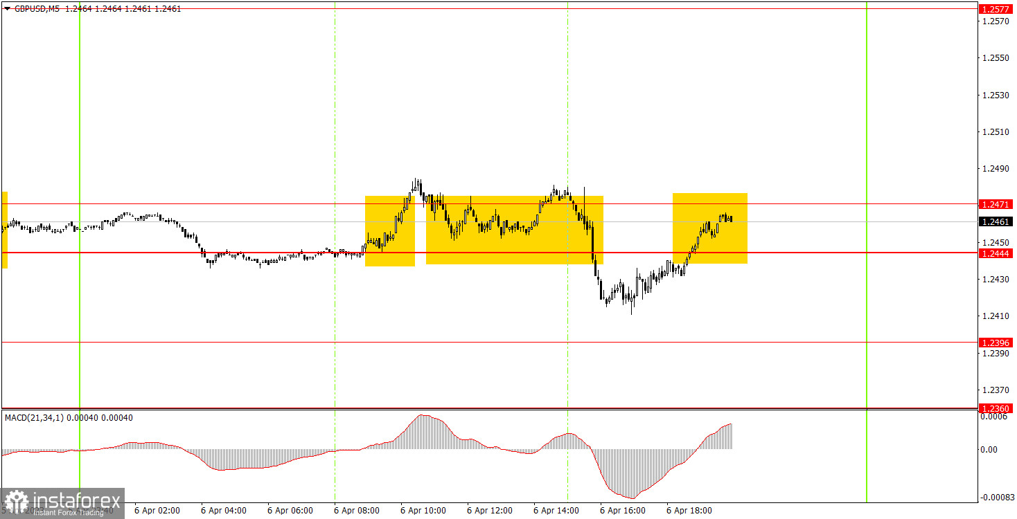 Как торговать валютную пару GBP/USD 7 апреля. Простые советы и разбор сделок для новичков