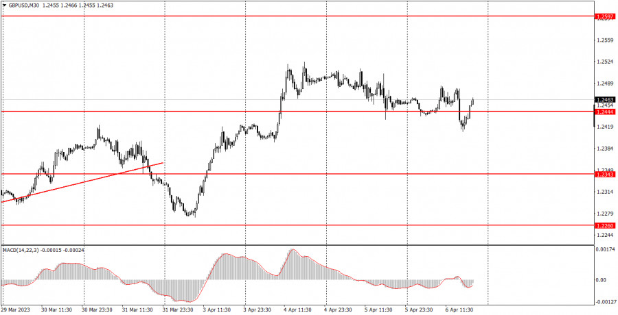 Exchange Rates analysis