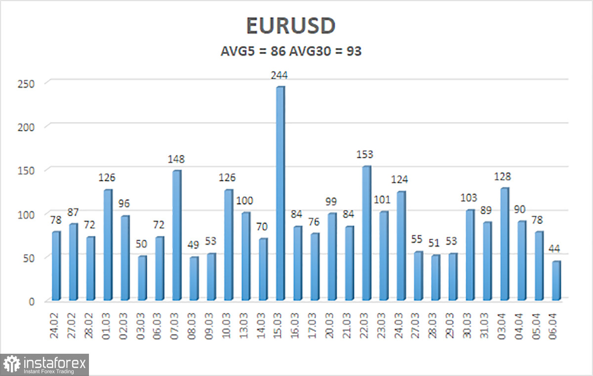 Обзор пары EUR/USD. 7 апреля. Евро опять не может скорректироваться. Нонфармы вряд ли помогут доллару