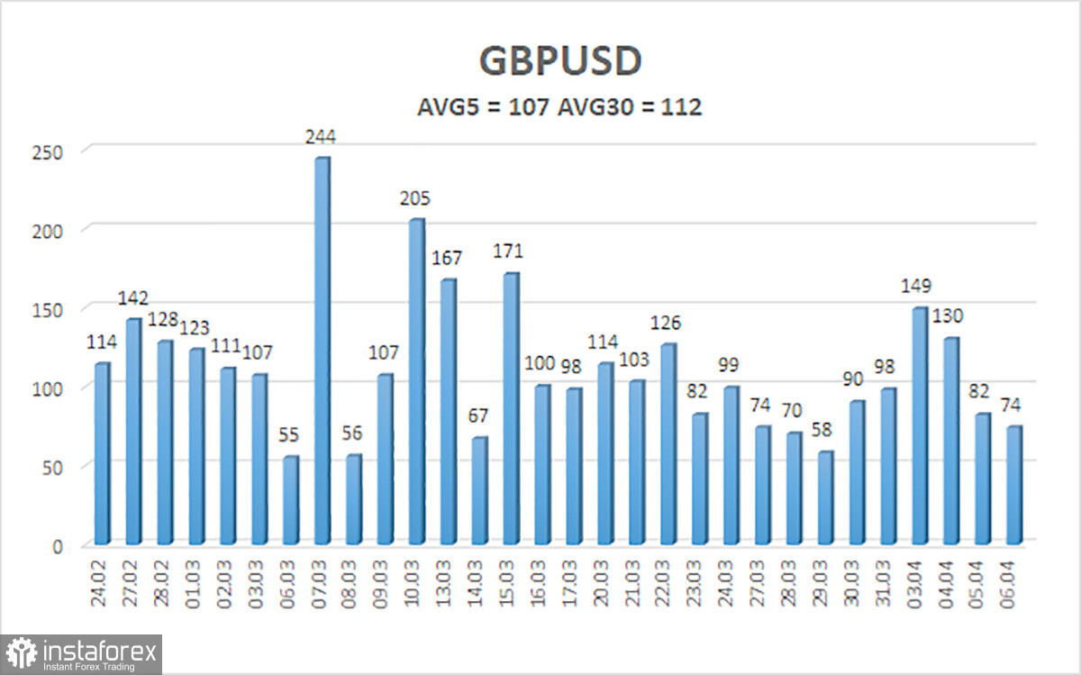 Обзор пары GBP/USD. 7 апреля. Чем выше фунт взлетает, тем больнее будет падать