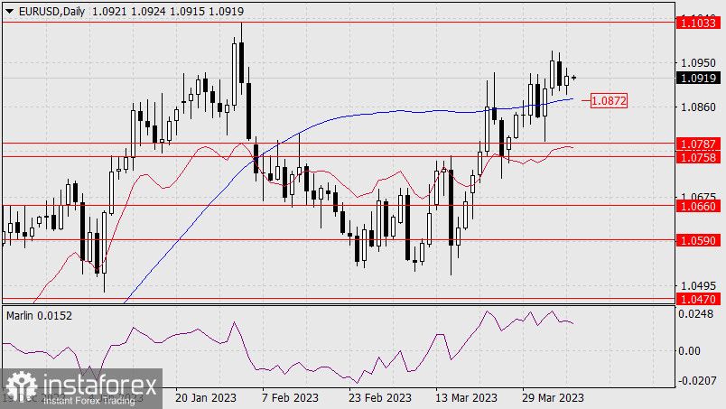 Прогноз по EUR/USD на 7 апреля 2023 года