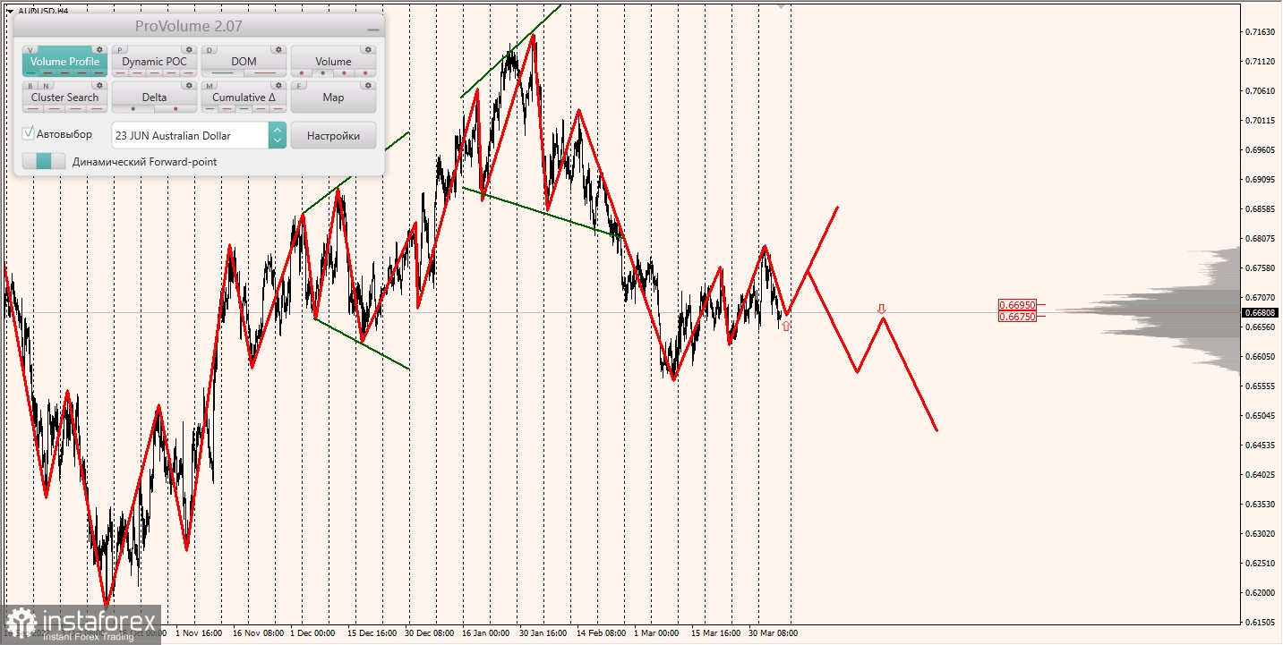 Маржинальные зоны по AUDUSD, NZDUSD, USDCAD (07.04.2023)