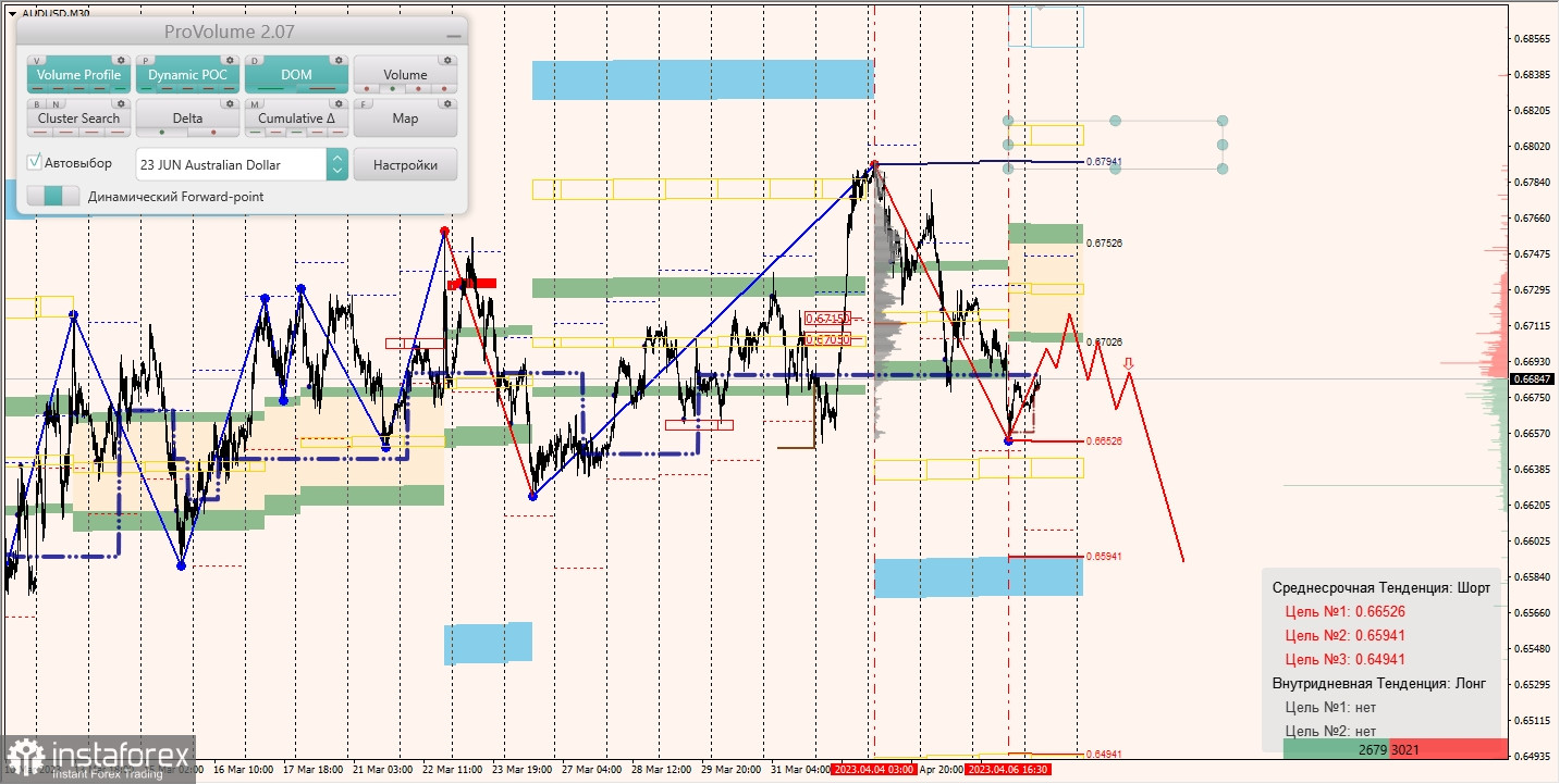 Маржинальные зоны по AUDUSD, NZDUSD, USDCAD (07.04.2023)