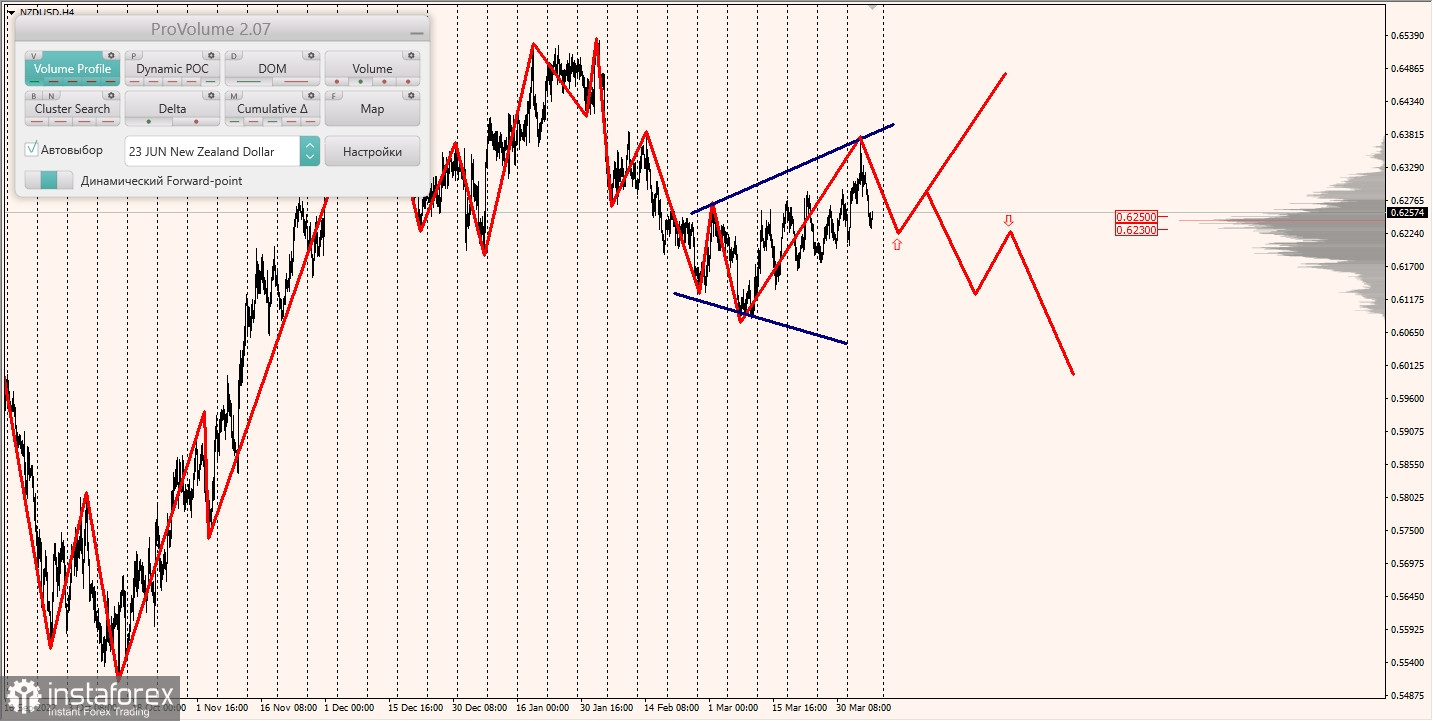 Маржинальные зоны по AUDUSD, NZDUSD, USDCAD (07.04.2023)