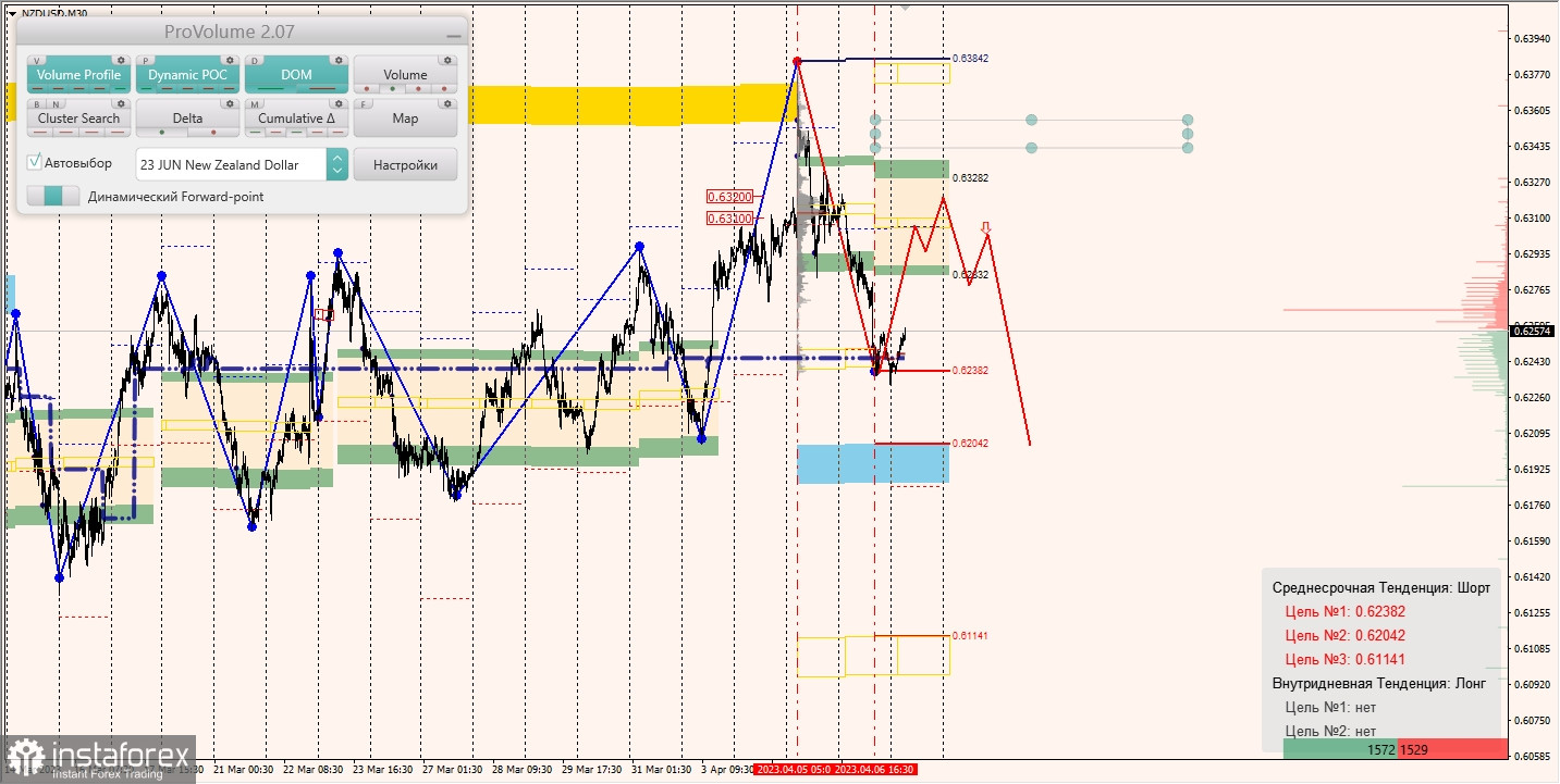 Маржинальные зоны по AUDUSD, NZDUSD, USDCAD (07.04.2023)