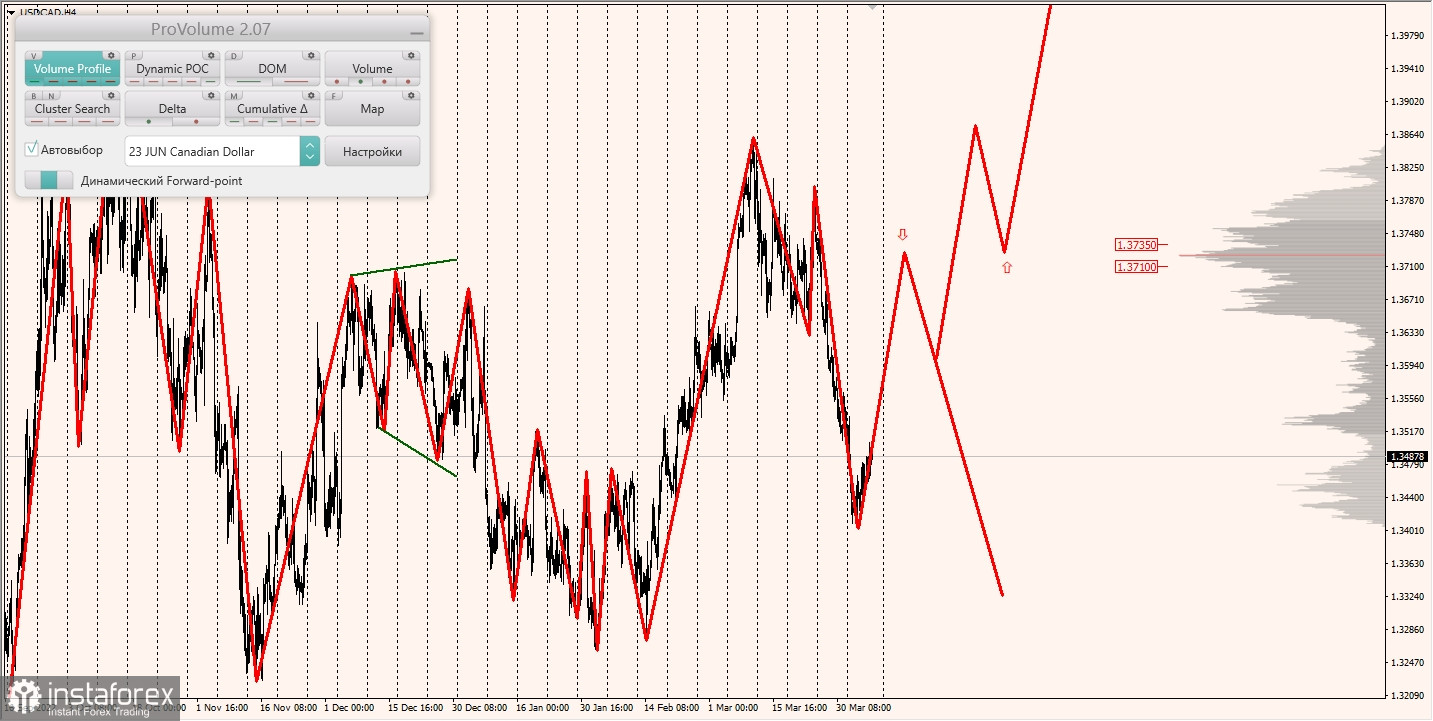 Маржинальные зоны по AUDUSD, NZDUSD, USDCAD (07.04.2023)