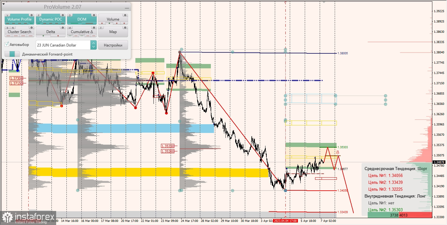 Маржинальные зоны по AUDUSD, NZDUSD, USDCAD (07.04.2023)