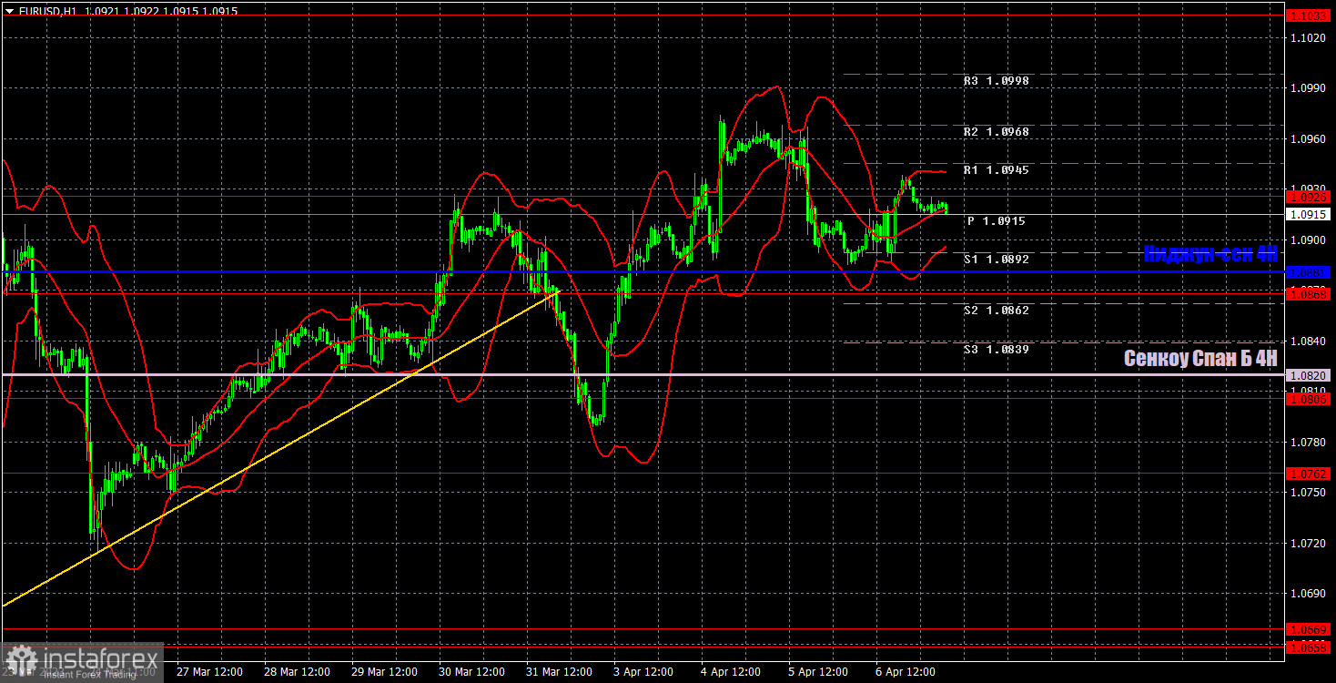 Прогноз и торговые сигналы по EUR/USD на 7 апреля. Отчет COT. Детальный разбор движения пары и торговых сделок. Скучный четверг