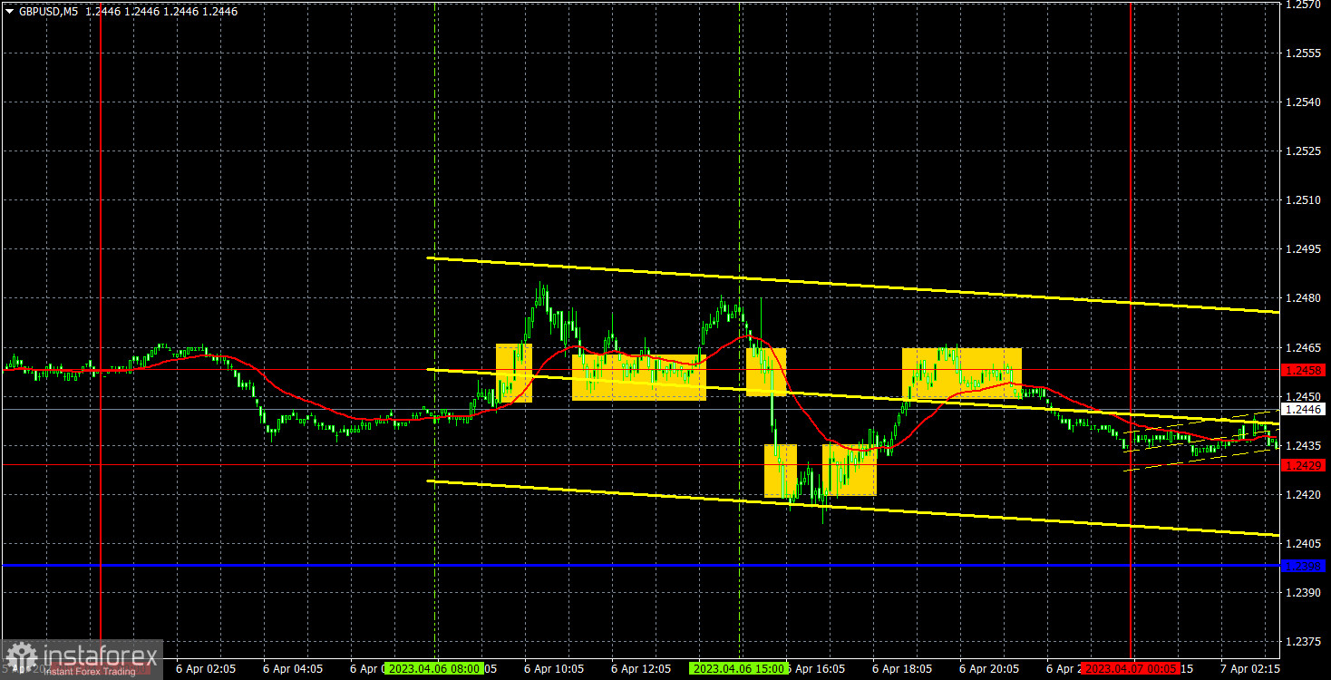 Прогноз и торговые сигналы по GBP/USD на 7 апреля. Отчет COT. Детальный разбор движения пары и торговых сделок. Фунт сползает вниз перед NonFarm Payrolls